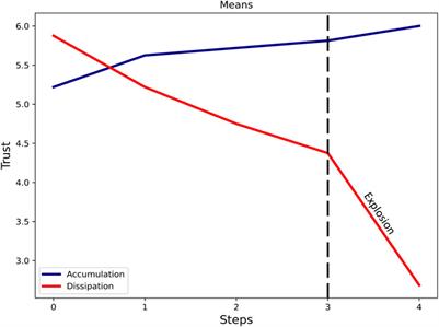 Corrigendum: Trust Dynamics and Verbal Assurances in Human Robot Physical Collaboration